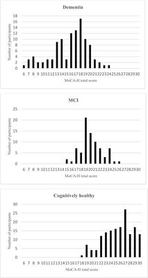 Validation of the German Montreal-Cognitive-Assessment-H for hearing-impaired